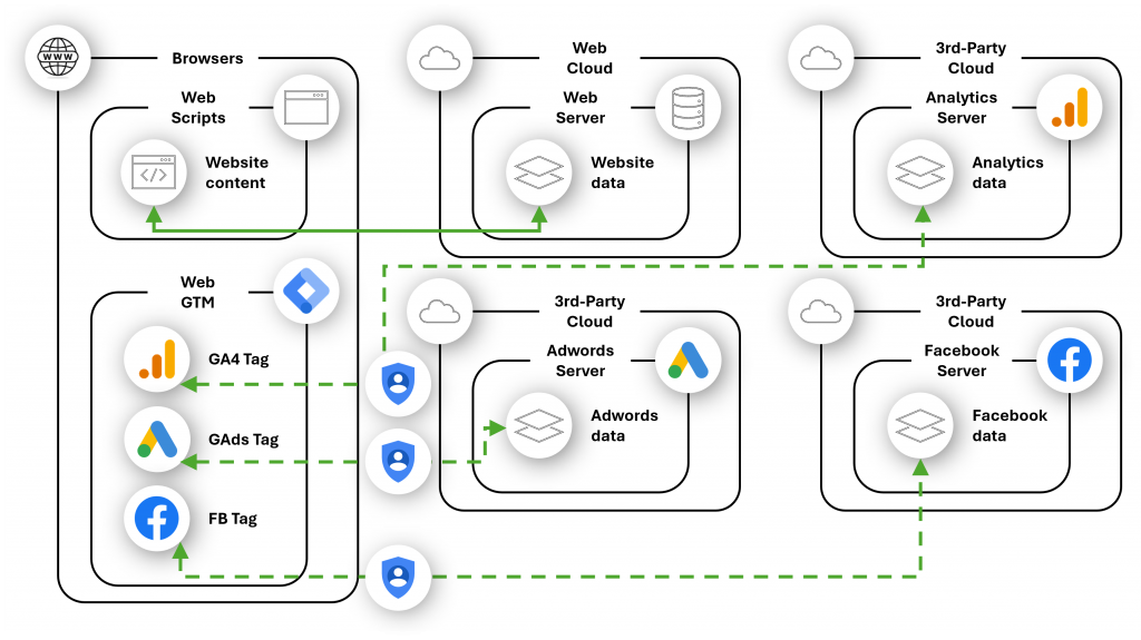 mastering data management with server-side gtm in a cookie-less era 1