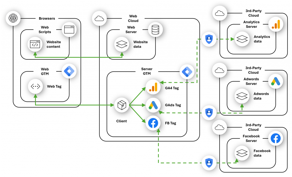 mastering data management with server-side gtm in a cookie-less era 3